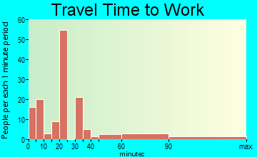 Point Lookout travel time to work
