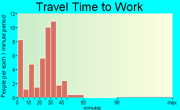Poland travel time to work