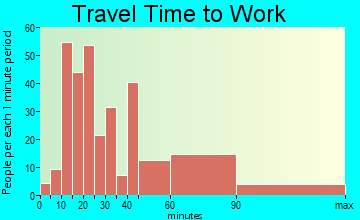 Pomona travel time to work