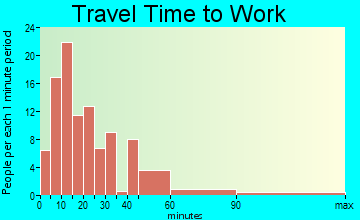 Poquott travel time to work