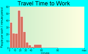 Port Byron travel time to work - commute