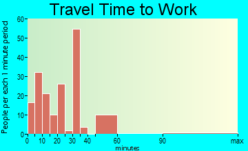 Stamps travel time to work