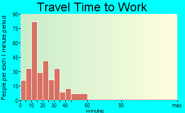 Port Ewen travel time to work