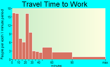 Port Henry travel time to work