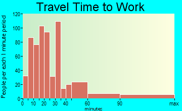 Port Jefferson travel time to work - commute