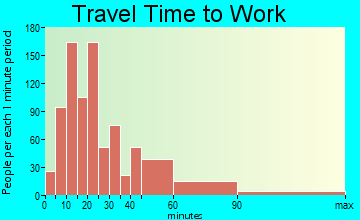 Port Jefferson Station commuting: travel time to work