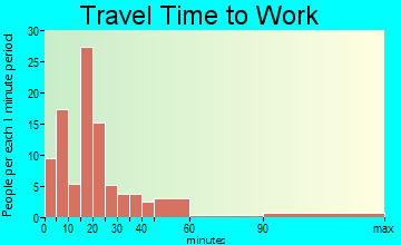 Portville travel time to work - commute