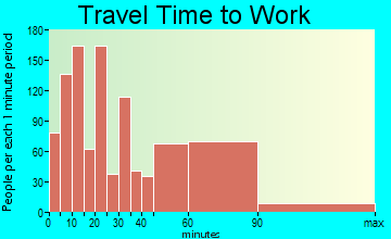 Port Washington travel time to work - commute