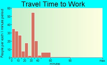 Star City travel time to work - commute