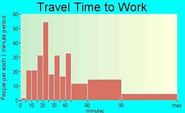 Port Washington North travel time to work