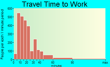 Poughkeepsie travel time to work - commute