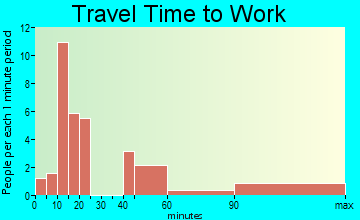 Preston-Potter Hollow travel time to work
