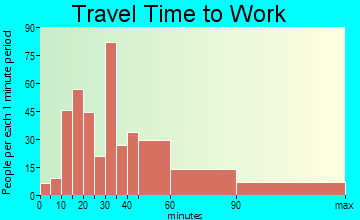 Putnam Lake travel time to work