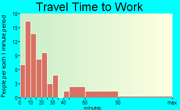 Quioque travel time to work