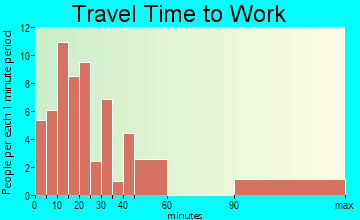 Quogue travel time to work