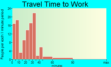 Randolph travel time to work - commute