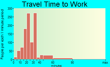 Forestdale travel time to work