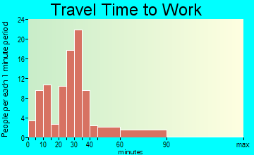 Stephens travel time to work