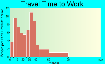 Red Creek travel time to work