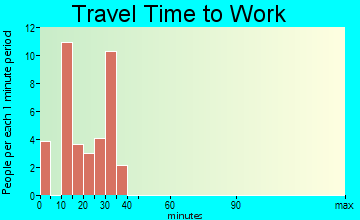 Redford travel time to work