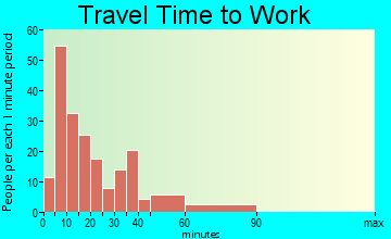 Red Hook travel time to work - commute