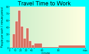 Red Oaks Mill travel time to work