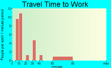 Redwood travel time to work