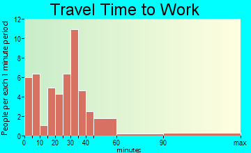 Remsen travel time to work - commute