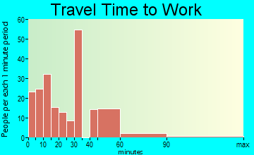 Remsenburg-Speonk travel time to work
