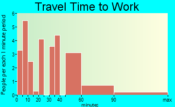 Strawberry travel time to work