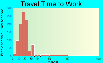 Rensselaer travel time to work - commute