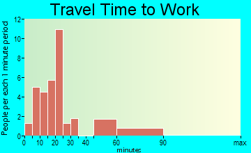 Rensselaer Falls travel time to work - commute