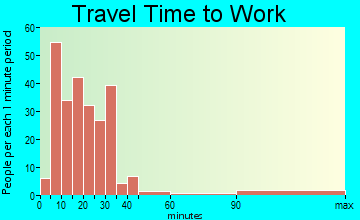 Rhinebeck travel time to work - commute