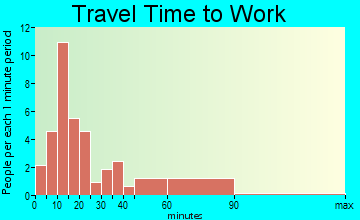 Richville travel time to work
