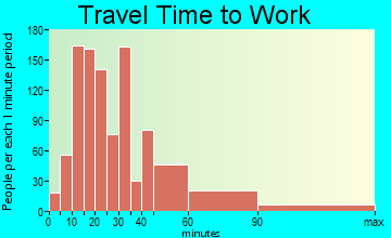 Ridge travel time to work - commute
