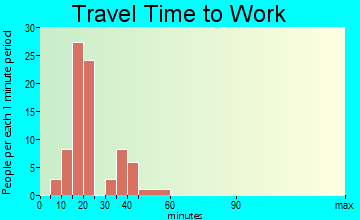 Rifton travel time to work