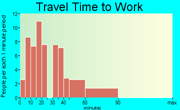 Ripley commuting: travel time to work