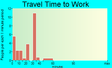 Strong travel time to work - commute