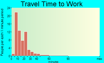 Riverside travel time to work - commute