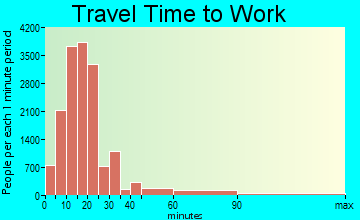 Rochester travel time to work - commute