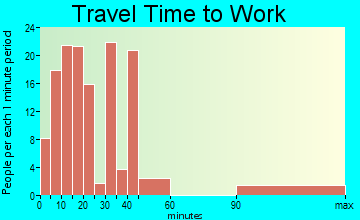 Rock Hill travel time to work