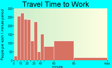 Rockville Centre travel time to work - commute