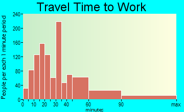 Rocky Point travel time to work - commute