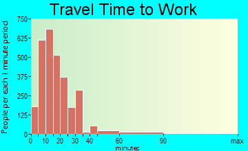 Rome travel time to work - commute