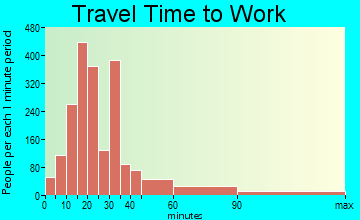 Ronkonkoma travel time to work - commute