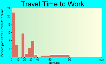 Roscoe travel time to work