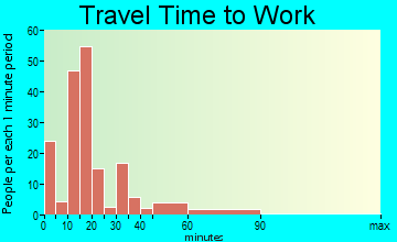 Rosendale Village travel time to work