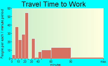 Roslyn travel time to work
