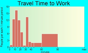 Roslyn Estates travel time to work
