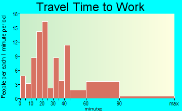 Roslyn Harbor travel time to work - commute